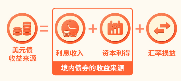 美元债基VS境内债基 区别在何处？