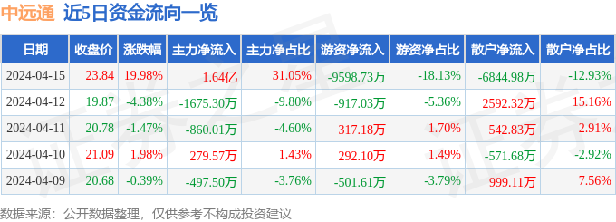 4月15日中远通涨停分析：储能，高铁轨交，光伏概念热股