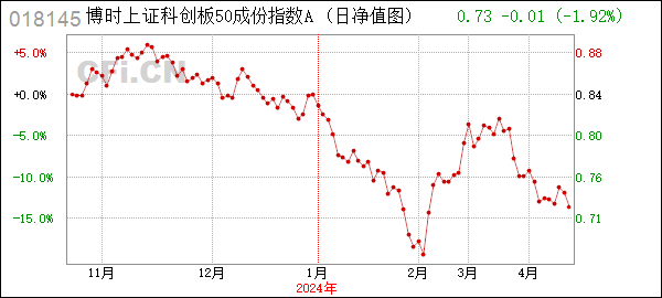 博时上证科创板50成份指数发起式A (018145): 博时上证科创板50成份指数型发起式证券投资基金博时上证科创板50成份指数发起式A基金产品资料概要更新
