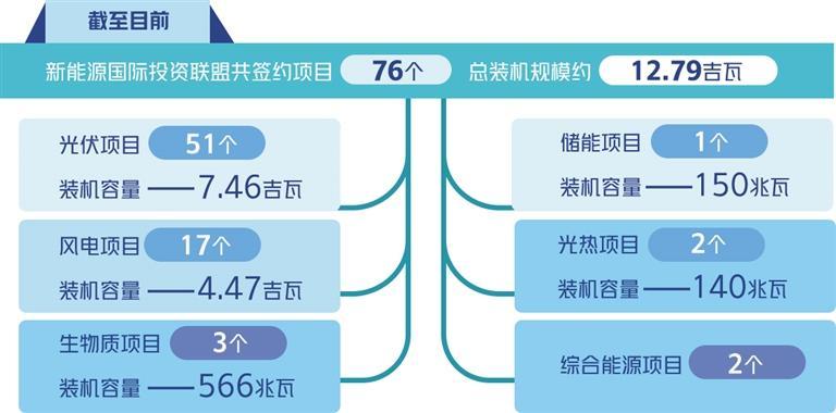 新能源国际投资联盟不断扩容