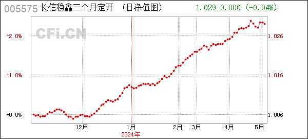 [分配]长信稳鑫三个月定开债 (005575): 关于长信稳鑫三个月定期开放债券型发起式证券投资基金的分红公告