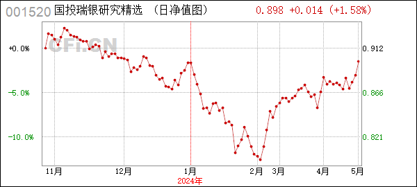国投瑞银研究精选股票 (001520): 关于国投瑞银研究精选股票型证券投资基金基金资产净值连续低于5000万元的提示性公告