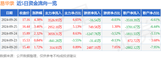 异动快报：易华录（300212）9月27日13点1分触及涨停板