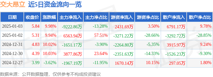 1月3日交大昂立涨停分析：幽门螺杆菌概念，保健品，长三角一体化概念热股