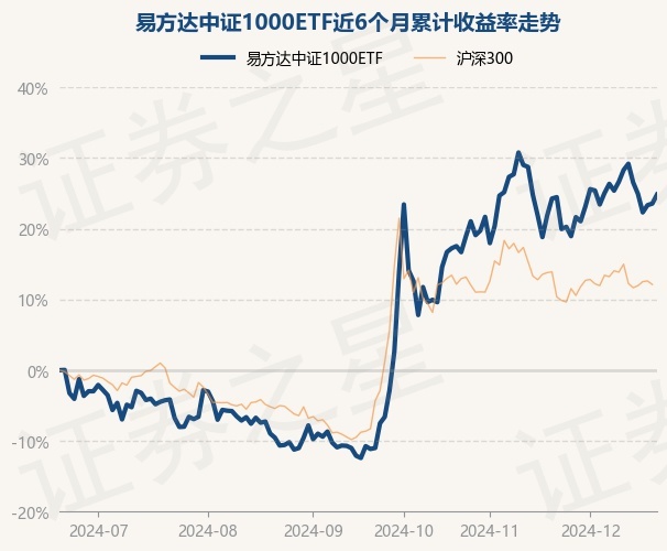 12月20日基金净值：易方达中证1000ETF最新净值2.565，涨1.04%