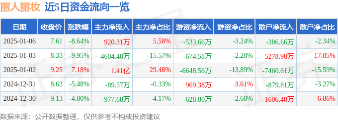 异动快报：丽人丽妆（605136）1月6日13点31分触及跌停板