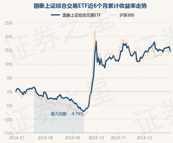 12月30日基金净值：国泰上证综合交易ETF最新净值1.0678，涨0.27%