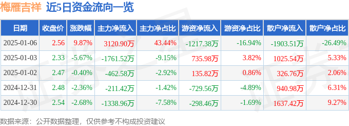 1月6日梅雁吉祥涨停分析：有色金属，水电，有色 ・ 锑概念热股