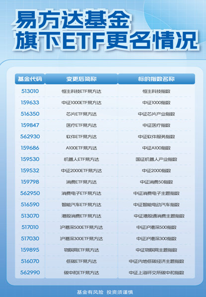 更贴切更好记 易方达基金旗下17只ETF官宣更名