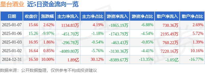 异动快报：皇台酒业（000995）1月7日14点45分触及涨停板
