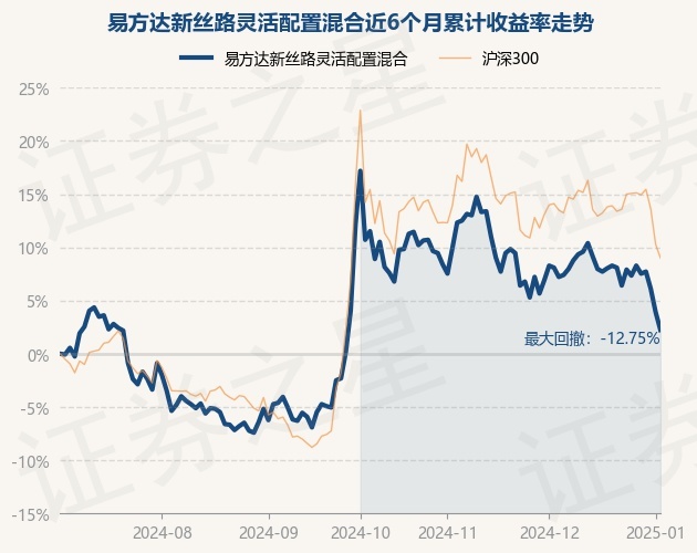 1月3日基金净值：易方达新丝路灵活配置混合最新净值1.642，跌1.62%
