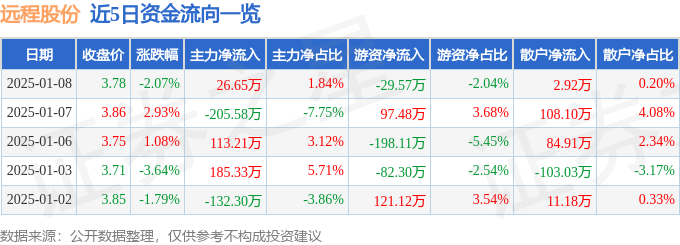 异动快报：远程股份（002692）1月8日13点31分触及涨停板