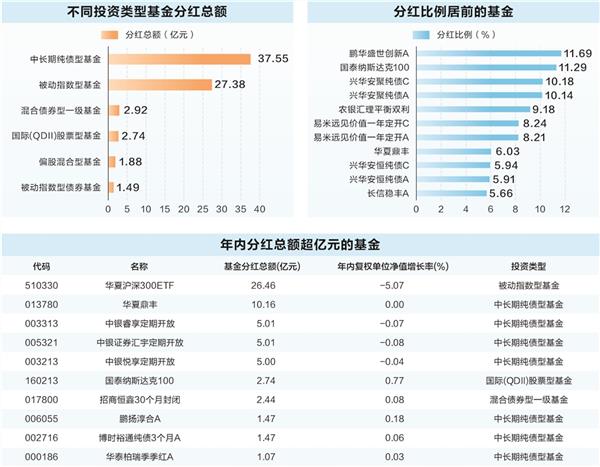 基金新年分红你追我赶 总额较去年同期翻番