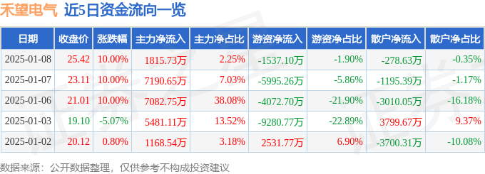 1月8日禾望电气涨停分析：光伏，储能，风电概念热股