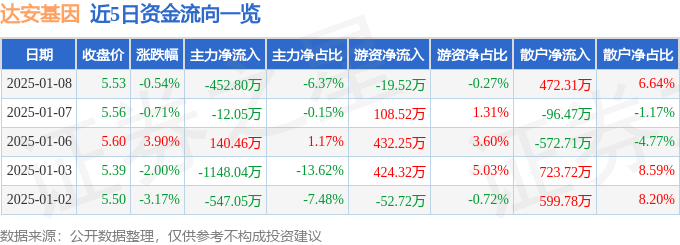 异动快报：达安基因（002030）1月9日11点11分触及涨停板