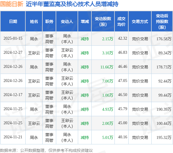 国能日新：1月15日高管周永减持股份合计2.15万股
