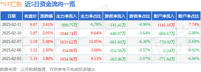 异动快报：*ST仁东（002647）2月11日14点29分触及涨停板