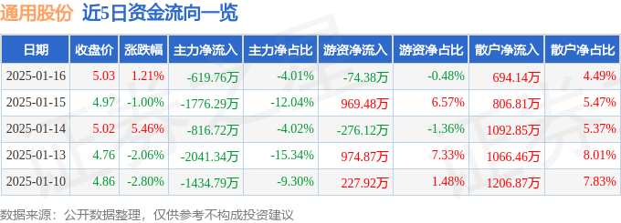 异动快报：通用股份（601500）1月17日10点14分触及涨停板