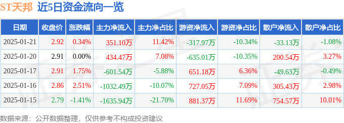 异动快报：ST天邦（002124）1月21日14点18分触及涨停板