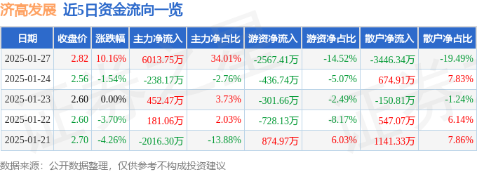 1月27日济高发展涨停分析：体外诊断，新冠检测，猴痘概念概念热股