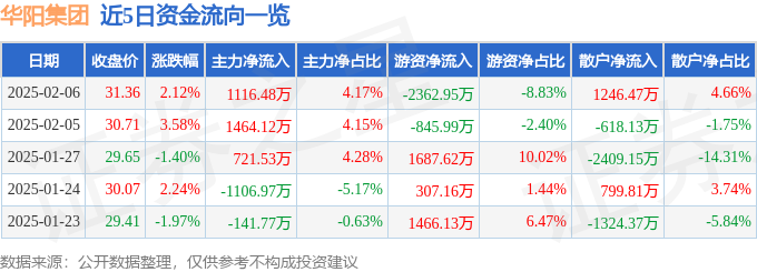 异动快报：华阳集团（002906）2月6日14点47分触及涨停板