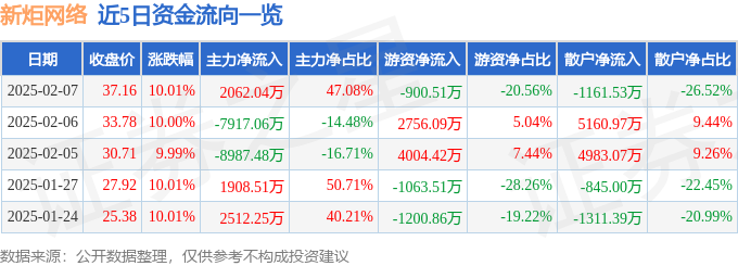 2月7日新炬网络涨停分析：信创，华为云・鲲鹏，云计算数据中心概念热股