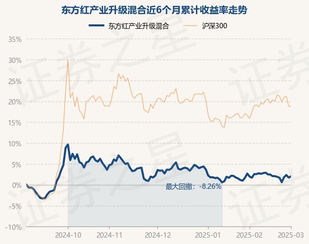 3月3日基金净值：东方红产业升级混合最新净值3.479，涨0.29%
