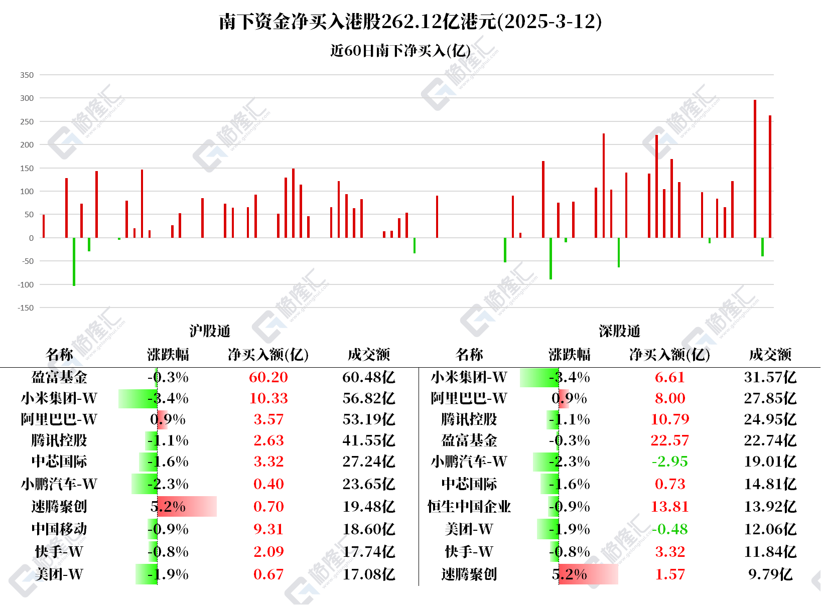 南下资金今日净买入港股262亿港元！加仓小米16.95亿，腾讯13.42亿、阿里11.57亿，中芯国际4.04亿，快手5.4亿，净卖出小鹏汽车2.55亿