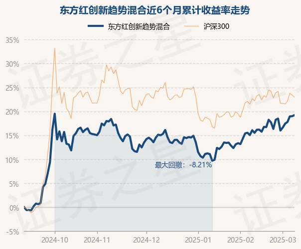 3月10日基金净值：东方红创新趋势混合最新净值0.7172，涨0.18%