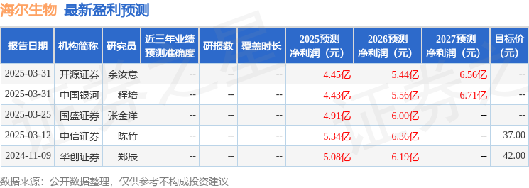 海尔生物：4月1日接受机构调研，包括知名机构淡水泉，趣时资产的多家机构参与