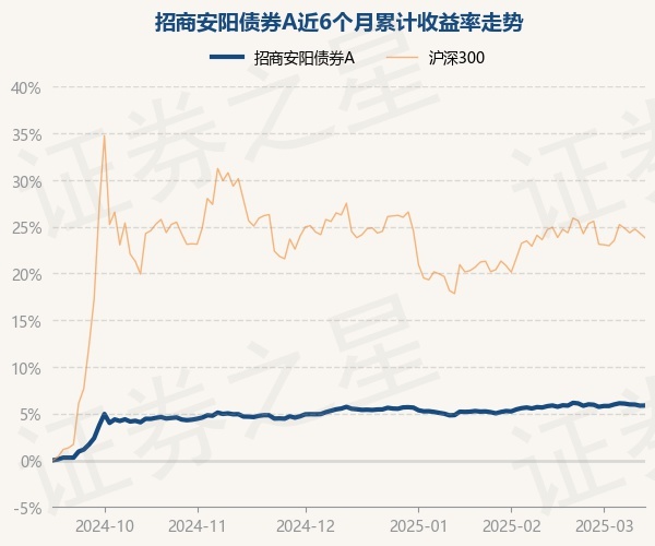 3月13日基金净值：招商安阳债券A最新净值1.0373，涨0.02%