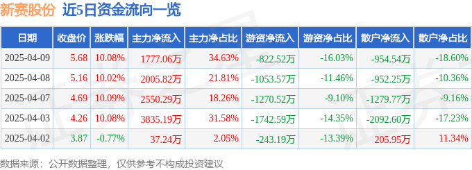 4月9日新赛股份涨停：国企改革，新疆概念，农垦概念热股
