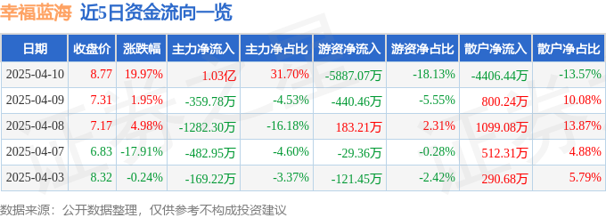 4月10日幸福蓝海（300528）涨停分析：影视复苏、重点项目推进驱动
