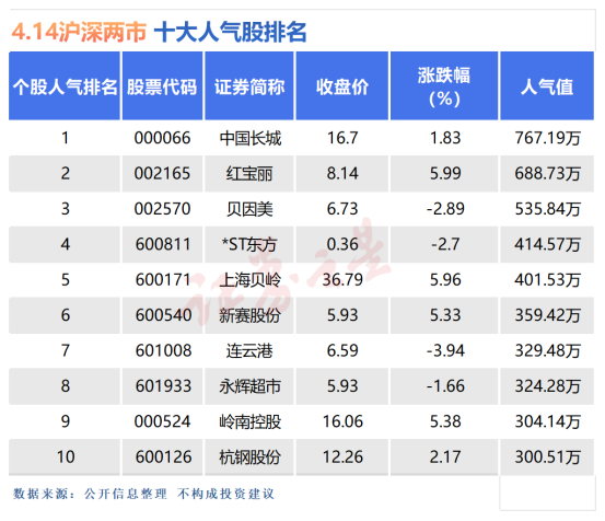 4月14日十大人气股：*ST东方打开跌停