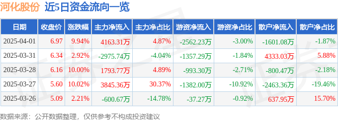 异动快报：河化股份（000953）4月2日11点9分触及跌停板