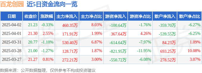 异动快报：百龙创园（605016）4月3日11点26分触及跌停板
