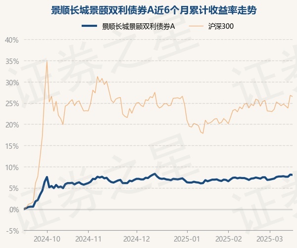 3月13日基金净值：景顺长城景颐双利债券A最新净值1.723
