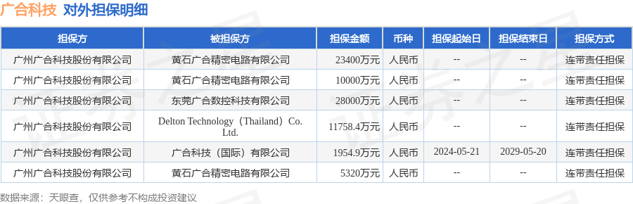 广合科技披露6笔对外担保，被担保公司5家