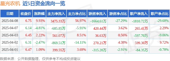 4月8日星光农机涨停：棉花，大农业，乡村振兴概念热股
