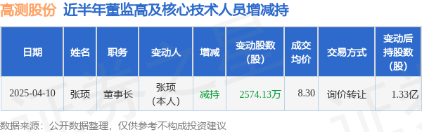 高测股份：4月10日高管张顼减持股份合计2574.13万股