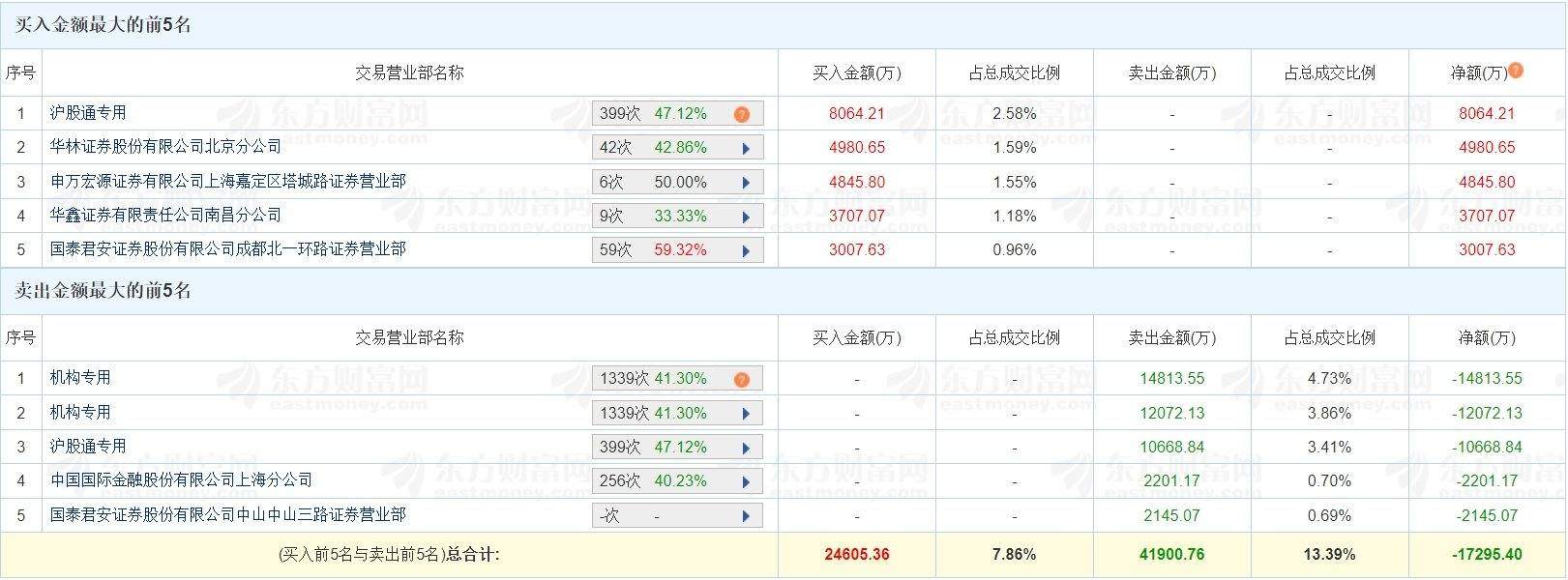 A股龙虎榜丨北大荒逆市涨停，二家机构卖出2.69亿，游资成都系买入3007.63万，上榜席位净卖出1.73亿